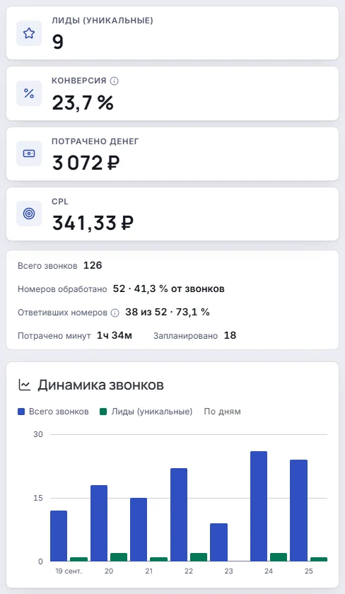 Раздел «Статистика»: лиды, конверсия, потраченные деньги, стоимость лида и динамика звонков по дням